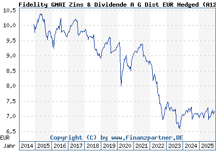 Chart: Fidelity GMAI Zins & Dividende A G Dist EUR Hedged (A12EE9 LU1129851157)
