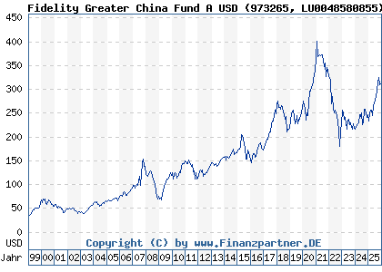 Chart: Fidelity Greater China Fund A USD (973265 LU0048580855)
