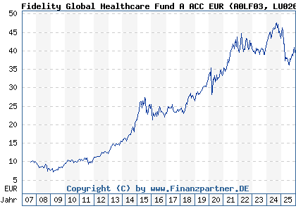 Chart: Fidelity Global Healthcare Fund A ACC EUR (A0LF03 LU0261952419)
