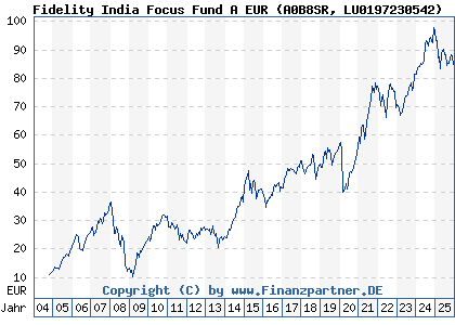 Chart: Fidelity India Focus Fund A EUR (A0B8SR LU0197230542)