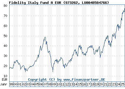 Chart: Fidelity Italy Fund A EUR (973262 LU0048584766)