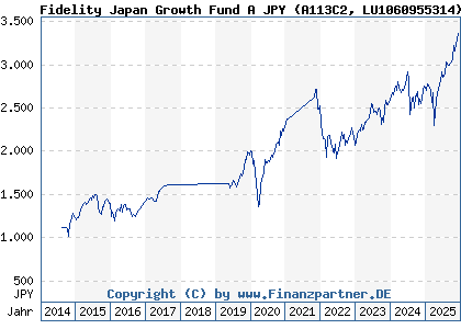 Chart: Fidelity Japan Growth Fund A JPY (A113C2 LU1060955314)
