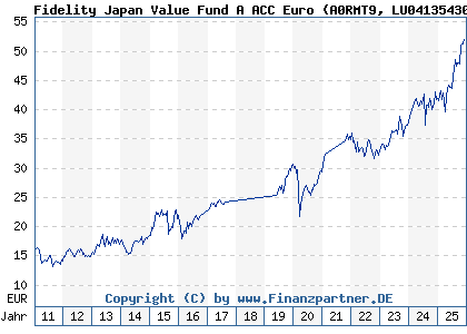 Chart: Fidelity Japan Value Fund A ACC Euro (A0RMT9 LU0413543058)
