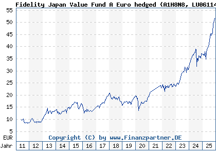 Chart: Fidelity Japan Value Fund A Euro hedged (A1H8N8 LU0611489658)