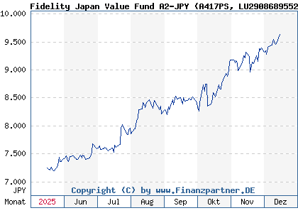 Chart: Fidelity Japan Value Fund A2-JPY (A417PS LU2908689552)