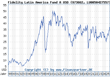 Chart: Fidelity Latin America Fund A USD (973662 LU0050427557)