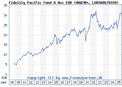 Chart: Fidelity Pacific Fund A Acc EUR (A0Q7NX LU0368678339)