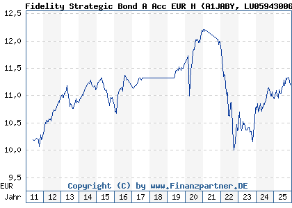 Chart: Fidelity Strategic Bond A Acc EUR H (A1JABY LU0594300682)