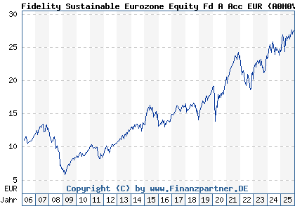 Chart: Fidelity Sustainable Eurozone Equity Fd A Acc EUR (A0H0V4 LU0238202427)