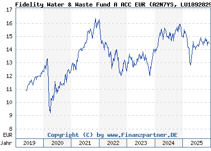Chart: Fidelity Water & Waste Fund A ACC EUR (A2N7YS LU1892829828)