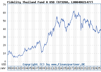 Chart: Fidelity Thailand Fund A USD (973268 LU0048621477)