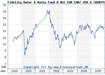 Chart: Fidelity Water & Waste Fund A ACC EUR EUR/ USD h (A2N7YV LU1892830248)