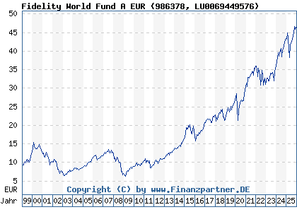 Chart: Fidelity World Fund A EUR (986378 LU0069449576)