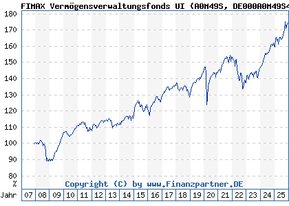 Chart: FIMAX Verm&ouml;gensverwaltungsfonds UI (A0M49S DE000A0M49S4)