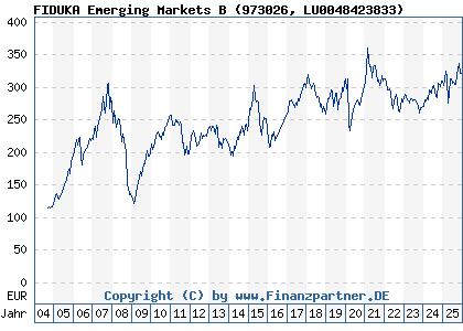 Chart: FIDUKA Emerging Markets B (973026 LU0048423833)