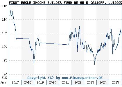Chart: FIRST EAGLE INCOME BUILDER FUND AE QD D (A119PP LU1095739733)