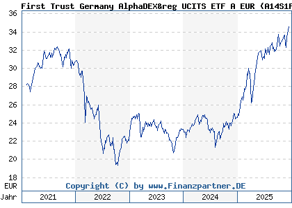 Chart: First Trust Germany AlphaDEX&reg UCITS ETF A EUR (A14S1P IE00BWTNM966)