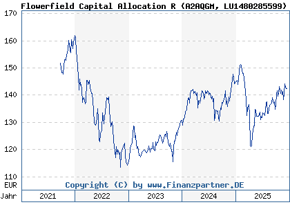 Chart: Flowerfield Capital Allocation R (A2AQGM LU1480285599)