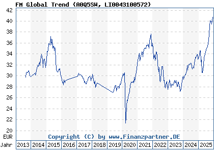 Chart: FM Global Trend (A0Q5SW LI0043100572)