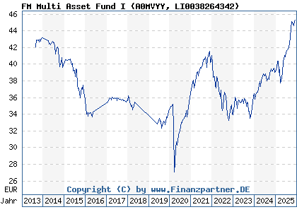 Chart: FM Multi Asset Fund I (A0MVYY LI0038264342)