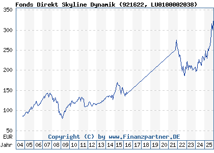 Chart: Fonds Direkt Skyline Dynamik (921622 LU0100002038)