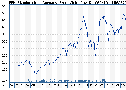 Chart: FPM Stockpicker Germany Small/Mid Cap C (A0DN1Q LU0207947044)