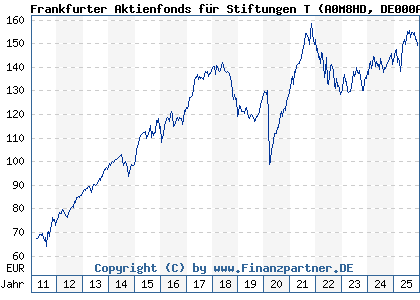 Chart: Frankfurter Aktienfonds f&uuml;r Stiftungen T (A0M8HD DE000A0M8HD2)