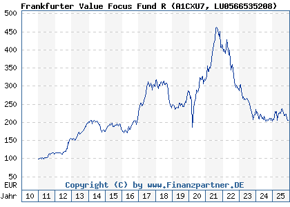 Chart: Frankfurter Value Focus Fund R (A1CXU7 LU0566535208)