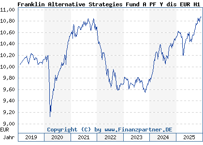 Chart: Franklin Alternative Strategies Fund A PF Y dis EUR H1 (A2N86V LU1908333138)
