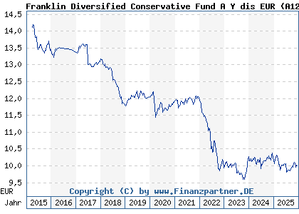 Chart: Franklin Diversified Conservative Fund A Y dis EUR (A12G2P LU1147470253)