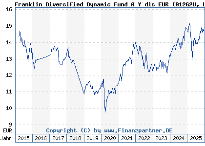 Chart: Franklin Diversified Dynamic Fund A Y dis EUR (A12G2U LU1147470766)