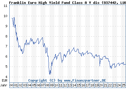 Chart: Franklin Euro High Yield Fund Class A Y dis (937442 LU0109395268)