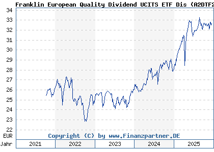 Chart: Franklin European Quality Dividend UCITS ETF Dis (A2DTF2 IE00BF2B0L69)
