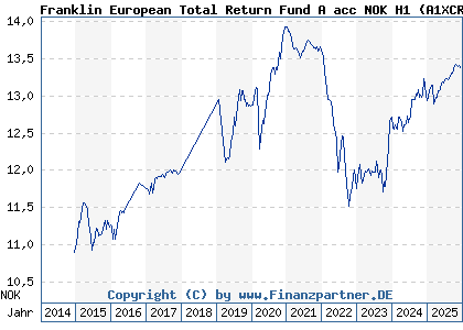 Chart: Franklin European Total Return Fund A acc NOK H1 (A1XCR7 LU1022658584)