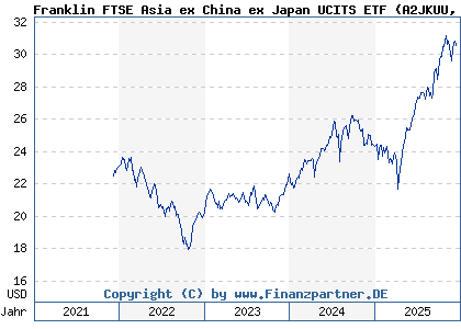 Chart: Franklin FTSE Asia ex China ex Japan UCITS ETF (A2JKUU IE00BFWXDV39)