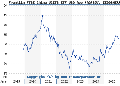 Chart: Franklin FTSE China UCITS ETF USD Acc (A2PB5V IE00BHZRR147)