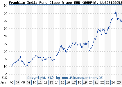 Chart: Franklin India Fund Class A acc EUR (A0HF4A LU0231205187)
