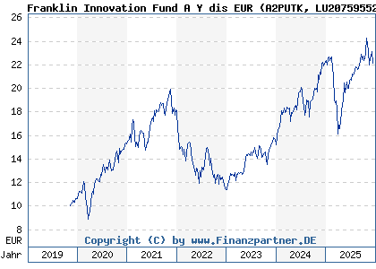 Chart: Franklin Innovation Fund A Y dis EUR (A2PUTK LU2075955273)