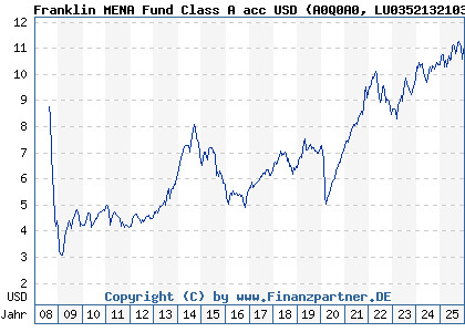 Chart: Franklin MENA Fund Class A acc USD (A0Q0A0 LU0352132103)