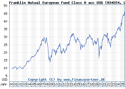 Chart: Franklin Mutual European Fund Class A acc USD (934224 LU0109981661)