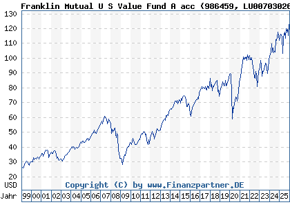 Chart: Franklin Mutual U S Value Fund A acc (986459 LU0070302665)
