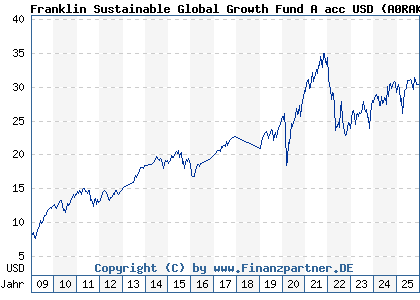 Chart: Franklin Sustainable Global Growth Fund A acc USD (A0RAKE LU0390134368)