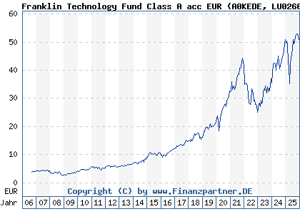 Chart: Franklin Technology Fund Class A acc EUR (A0KEDE LU0260870158)