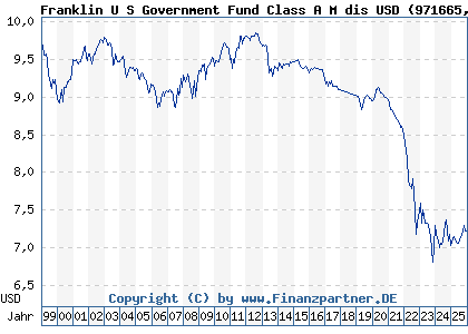Chart: Franklin U S Government Fund Class A M dis USD (971665 LU0029872446)