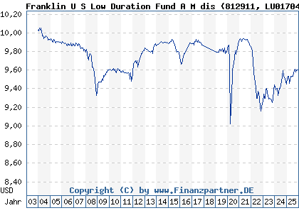 Chart: Franklin U S Low Duration Fund A M dis (812911 LU0170467566)