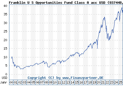 Chart: Franklin U S Opportunities Fund Class A acc USD (937448 LU0109391861)