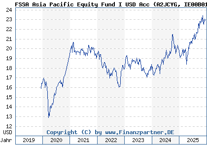 Chart: FSSA Asia Pacific Equity Fund I USD Acc (A2JCYG IE00B0169L03)