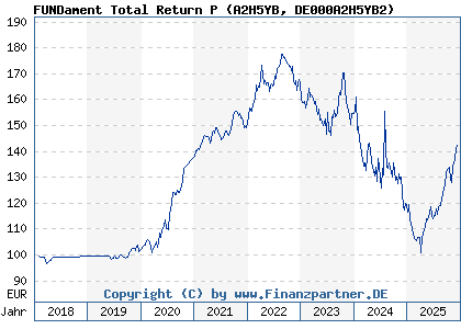 Chart: FUNDament Total Return P (A2H5YB DE000A2H5YB2)