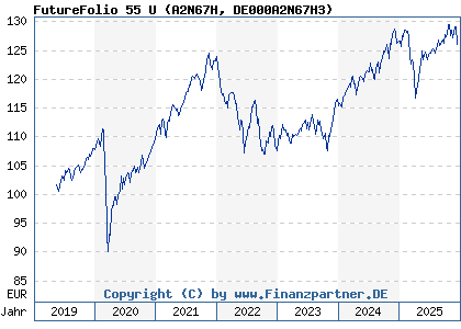 Chart: FutureFolio 55 U (A2N67H DE000A2N67H3)