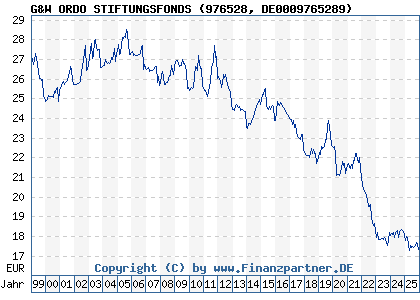 Chart: G&W ORDO STIFTUNGSFONDS (976528 DE0009765289)